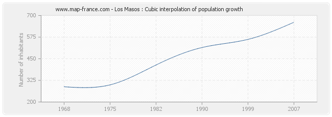 Los Masos : Cubic interpolation of population growth